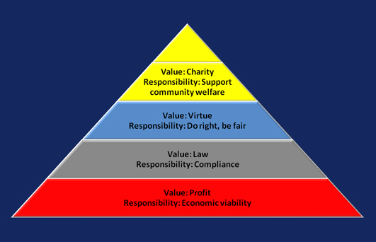 Agency theory csr Agency theory csr picture